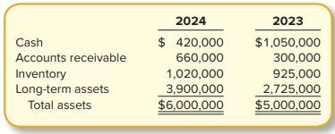 Using the information presented in BE12–1, perform a horizontal analysis providing both the amount and percentage change.
Data from BE12-1:
Perform a vertical analysis on the following information.