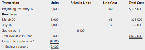 Using the information provided in BE10-5, assume that Spider uses the LIFO method. Determine Spider’s ending inventory and cost of goods sold under the LIFO perpetual basis.
Data from BE10-5: