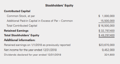 Using the information provided in BE15-13 and the following stockholders’ equity section of Oz Lollypop Company, adjust the balance sheet for the correction of the error.
Data from BE15-13:
In its audit of Oz Lollypop Company, Able and Ready, CPAs, discovered in 2018 that the firm had not recorded a $975,000 expense in 2014 (for both book and tax purposes). Oz never paid this amount due on the invoice it received. Assuming a constant tax rate of 35%, prepare the journal entry required to record the correction of the error.
