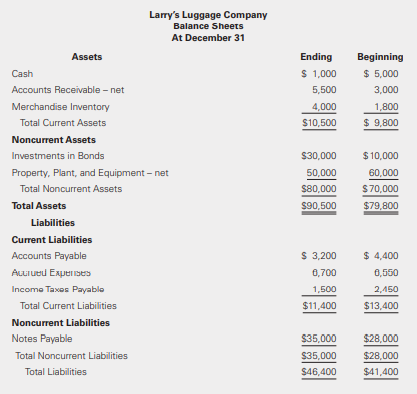 Using the information provided in BE22-5, prepare the financing activities section of Larry’s Luggage Company’s cash flow statement assuming that Larry’s Luggage reports under IFRS. Larry’s Luggage classifies interest paid as a financing activity and interest received as an investing activity. Larry’s Luggage made payments of $2,000 on its notes payable.
Data from BE22-5: