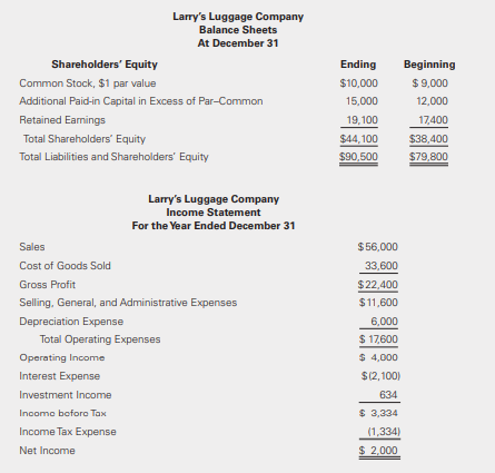 Using the information provided in BE22-5, prepare the financing activities section of Larry’s Luggage Company’s cash flow statement assuming that Larry’s Luggage reports under IFRS. Larry’s Luggage classifies interest paid as a financing activity and interest received as an investing activity. Larry’s Luggage made payments of $2,000 on its notes payable.
Data from BE22-5: