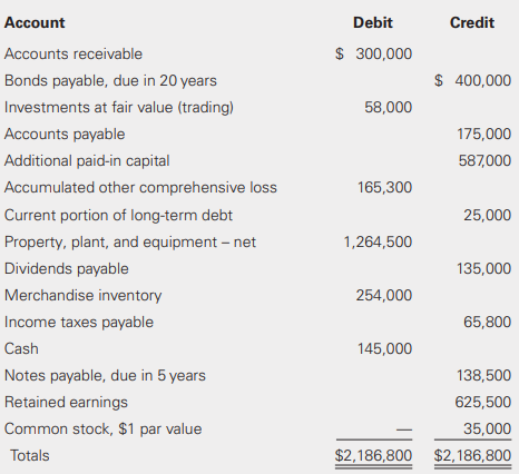 Using the information provided in BE6-6, prepare a classified balance sheet using the account format.
Data From BE6-6: