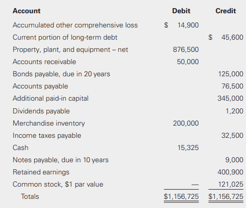 Using the information provided in BE6-8, prepare a classified balance sheet using the account format
Data from BE6-8: