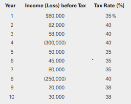Using the information provided in E17-17, assume that in Year 8, DiVito determined that it is more likely than not that it will earn only $50,000 in the future to be used to offset the net operating loss carryforward.
Required:
a. Prepare the journal entries necessary to record the tax provision for Years 8 through 10.
b. Prepare the footnote in both dollars and percentages required to reconcile DiVito’s federal tax rate to its effective income tax rate for Years 8 through 10.
Data from E17-17: