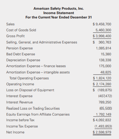 Using the information provided in P22-13, prepare the cash flow statement and all required disclosures for American Safety Products using the direct method.
Data from P22-13: