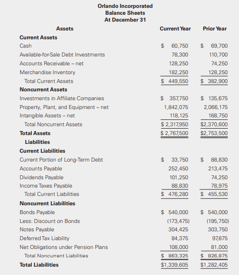 Using the information provided in P22-9, prepare the cash flow statement for Orlando Incorporated using the direct method. Provide all required disclosures.
Data from P22-9: