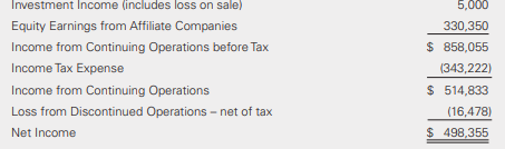 Using the information provided in P22-9, prepare the cash flow statement for Orlando Incorporated using the direct method. Provide all required disclosures.
Data from P22-9: