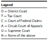 Using the legend provided, classify each of the following citations as to the type of court.
a. Rev.Rul. 2009–34, 2009–42 I.R.B. 502.
b. Joseph R. Bolker, 81 T.C. 782 (1983).
c. Magneson, 753 F.2d 1490 (CA–9, 1985).
d. Lucas v. Ox Fibre Brush Co., 281 U.S. 115 (1930).
e. Ashtabula Bow Socket Co., 2 B.T.A. 306 (1925).
f. BB&T Corp., 97 AFTR 2d 2006–873 (D.Ct. Mid.N.Car., 2006).
g. Choate Construction Co., T.C.Memo. 1997–495.
h. Ltr.Rul. 200940021.
i. John and Rochelle Ray, T.C. Summary Opinion 2006–110.

