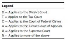 Using the legend provided, classify each of the following statements (more than one answer per statement may be appropriate).
a. Decides only Federal tax matters.
b. Decisions are reported in the F.3d Series.
c. Decisions are reported in the USTCs.
d. Decisions are reported in the AFTRs.
e. Appeal is by Writ of Certiorari.
f. Court meets most often in Washington, D.C.
g. Offers the choice of a jury trial.
h. Is a trial court.
i. Is an appellate court.
j. Allows appeal to the Court of Appeals for the Federal Circuit and bypasses the taxpayer’s own Circuit Court of Appeals.
k. Has a Small Cases Division.
l. Is the only trial court where the taxpayer does not have to first pay the tax assessed by the IRS.






