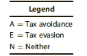 Using the legend provided, classify each of the following statements:


a. Sue writes a $707 check for a charitable contribution on December 28, 2017, but does not mail the check to the charitable organization until January 10, 2018. She takes a deduction in 2017.
b. Sam decides not to report interest income from a bank because the amount is only $19.75.
c. Harry pays property taxes on his home in December 2017 rather than waiting until February 2018.
d. Variet switches her investments from taxable corporate bonds to tax-exempt municipal bonds.
e. Mel encourages his mother to save most of her Social Security benefits so that he will be able to claim her as a dependent.

