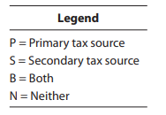 Using the legend provided, classify each of the following tax sources:
a. Sixteenth Amendment to the U.S. Constitution.
b. Tax treaty between the United States and India.
c. Revenue Procedure.
d. An IRS publication.
e. U.S. District Court decision.
f. Yale Law Journal article.
g. Temporary Regulations (issued 2019).
h. U.S. Tax Court Memorandum decision.
i. Small Cases Division of the U.S. Tax Court decision.
j. House Ways and Means Committee report.
k. Notice.