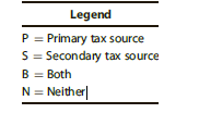 Using the legend provided, classify each of the following tax sources:


a. Sixteenth Amendment to the U.S. Constitution.
b. Tax treaty between the United States and India.
c. Revenue Procedure.
d. An IRS publication.
e. U.S. District Court decision.
f. Yale Law Journal article.
g. Temporary Regulations (issued 2014).
h. U.S. Tax Court Memorandum decision.
i. Small Cases Division of the U.S. Tax Court decision.
j. House Ways and Means Committee report.

