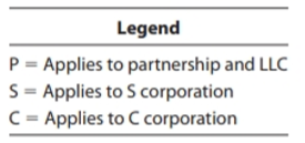 Using the legend provided, indicate which form of business entity each of the following characteristics describes. Some of the characteristics may apply to more than one form of business entity.
a. Basis for an ownership interest is increased by an investn1ent by the owner.
b. Basis for an ownership interest is decreased by a distribution to the owner.
c. Basis for an ownership interest is increased by entity profits.
d. Basis for an ownership interest is decreased by entity losses.
e. Basis for an ownership interest is increased as the entity's liabilities increase.
f. Basis for an ownership interest is decreased as the entity's liabilities decrease.