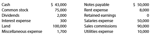 Using the financial data shown in Exercise 2-17 for Big Mountain Realty Inc., prepare a balance sheet as of June 30, 20Y9.
Data from Exercise 2-17:
After its first month of operations, the following amounts were taken from the accounting records of Big Mountain Realty Inc. as of June 30, 20Y9.
Prepare an income statement for the month ending June 30, 20Y9.