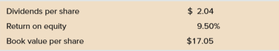 Using the P/E, P/CF, and P/S ratios, estimate the 2016 share price for Beagle Beauties.
Data for Problem 28:
Beagle Beauties engages in the development, manufacture, and sale of a line of cosmetics designed to make your dog look glamorous. Below you will find selected information necessary to compute some valuation estimates for the firm. Assume the values provided are from year-end 2015. Also assume that the firm’s equity beta is 1.40, the risk-free rate is 2.75 percent, and the market risk premium is 7 percent.
