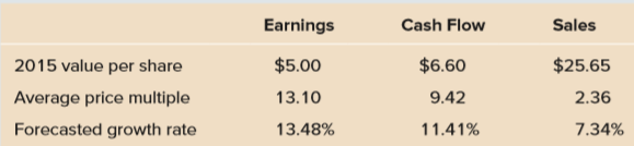 Using the P/E, P/CF, and P/S ratios, estimate the 2016 share price for Beagle Beauties.
Data for Problem 28:
Beagle Beauties engages in the development, manufacture, and sale of a line of cosmetics designed to make your dog look glamorous. Below you will find selected information necessary to compute some valuation estimates for the firm. Assume the values provided are from year-end 2015. Also assume that the firm’s equity beta is 1.40, the risk-free rate is 2.75 percent, and the market risk premium is 7 percent.