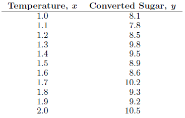 Using the value of s2 found in Exercise 11.17(a), construct a 95% confidence interval for the amount of converted sugar corresponding to x = 1.6 in Exercise 11.5 on page 398.
Exercise 11.17:
With reference to Exercise 11.5 on page 398,
(a) evaluate s2;
(b) construct a 95% confidence interval for β0;
(c) construct a 95% confidence interval for β1.
Exercise 11.5:
A study was made on the amount of converted sugar in a certain process at various temperatures. The data were coded and recorded as follows:
(a) Estimate the linear regression line.
(b) Estimate the mean amount of converted sugar produced when the coded temperature is 1.75.
(c) Plot the residuals versus temperature. Comment.