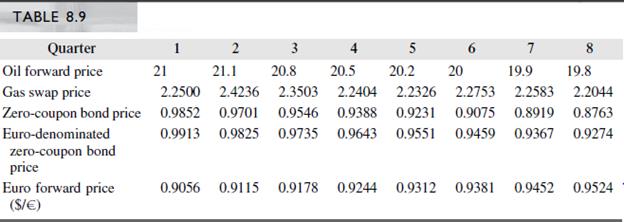 Using the zero-coupon bond prices and natural gas swap prices in Table 8.9, what are gas forward prices for each of the 8 quarters?


