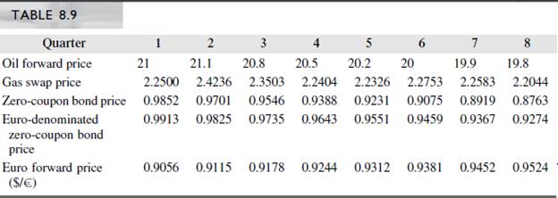Using the zero-coupon bond prices and natural gas swap prices in Table 8.9, what is the implicit loan amount in each quarter in an 8-quarter natural gas swap?


