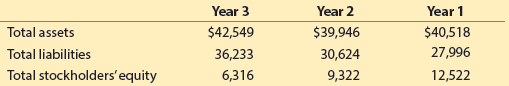 Using your answers for The Home Depot, Inc. (HD) in MAD 1-2 and Lowe’s Companies, Inc. (LOW) in MAD 1-3, compare and interpret Home Depot’s ratio of liabilities to stockholders’ equity to that of Lowe’s.
MAD 1-2:
The Home Depot, Inc. (HD), is the world’s largest home improvement retailer and one of the largest retailers in the United States based on sales volume. Home Depot operates over 2,200 stores that sell a wide assortment of building, home improvement, and lawn and garden items. Home Depot recently reported the following end-of-year balance sheet data (in millions):
MAD 1-3:
Lowe’s Companies, Inc. (LOW), a major competitor to The Home Depot, Inc. (HD) in the home improvement retail business, operates over 1,800 stores. Lowe’s recently reported the following end-of-year balance sheet data (in millions):