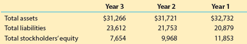 Using your answers for The Home Depot, Inc. (HD) in MAD 1-2 and Lowe’s Companies, Inc. (LOW) in MAD 1-3, compare and interpret Home Depot’s ratio of liabilities to stockholders’ equity to that of Lowe’s.
MAD 1-2:
The Home Depot, Inc. (HD), is the world’s largest home improvement retailer and one of the largest retailers in the United States based on sales volume. Home Depot operates over 2,200 stores that sell a wide assortment of building, home improvement, and lawn and garden items. Home Depot recently reported the following end-of-year balance sheet data (in millions):
MAD 1-3:
Lowe’s Companies, Inc. (LOW), a major competitor to The Home Depot, Inc. (HD) in the home improvement retail business, operates over 1,800 stores. Lowe’s recently reported the following end-of-year balance sheet data (in millions):