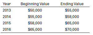 Using your data from Problem 5.1, calculate the portfolio standard deviation.
Problem 5.1:
Your portfolio had the values in the following table for the four years listed. There were no withdrawals or contributions of new funds to the portfolio. Calculate your average return over the four-year period.