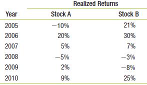 Using your estimates from Problem 8 and the fact that the correlation of A and B is 0.48, calculate the volatility (standard deviation) of a portfolio that is 70% invested in stock A and 30% invested in stock B.

In Problem 8

