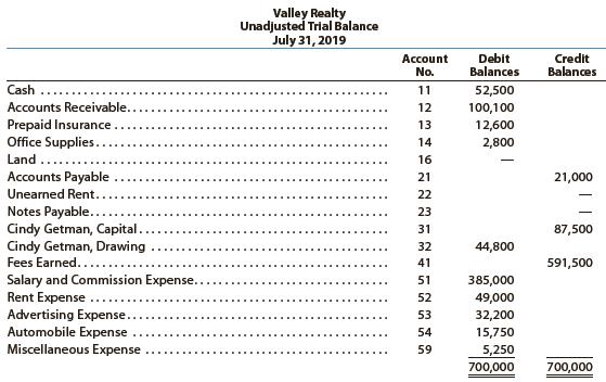 Valley Realty acts as an agent in buying, selling, renting, and managing real estate. The unadjusted trial balance on July 31, 2019, follows:


The following business transactions were completed by Valley Realty during August 2019:
Aug. 1. Purchased office supplies on account, $3,150.
2. Paid rent on office for month, $7,200.
3. Received cash from clients on account, $83,900.
5. Paid insurance premiums, $12,000.
9. Returned a portion of the office supplies purchased on August 1, receiving full credit for their cost, $400.
Aug. 17. Paid advertising expense, $8,000.
23. Paid creditors on account, $13,750.
Enter the following transactions on Page 19 of the two-column journal:
29. Paid miscellaneous expenses, $1,700.
30. Paid automobile expense (including rental charges for an automobile), $2,500.
31. Discovered an error in computing a commission during July; received cash from the salesperson for the overpayment, $2,000.
31. Paid salaries and commissions for the month, $53,000.
31. Recorded revenue earned and billed to clients during the month, $183,500.
31. Purchased land for a future building site for $75,000, paying $7,500 in cash and giving a note payable for the remainder.
31. Withdrew cash for personal use, $1,000.
31. Rented land purchased on August 31 to a local university for use as a parking lot during football season (September, October, and November); received advance payment of $5,000.

Instructions
1. Record the August 1 balance of each account in the appropriate balance column of a four-column account, write Balance in the item section, and place a check mark (✓) in the Posting Reference column.
2. Journalize the transactions for August in a two-column journal beginning on Page 18. Journal entry explanations may be omitted.
3. Post to the ledger, extending the account balance to the appropriate balance column after each posting.
4. Prepare an unadjusted trial balance of the ledger as of August 31, 2019.
5. Assume that the August 31 transaction for Cindy Getman’s cash withdrawal should have been $10,000.
(a) Why did the unadjusted trial balance in (4) balance?
(b) Journalize the correcting entry.
(c) Is this error a transposition or slide?

