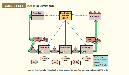 Value stream mapping involves first developing a baseline map of the current situation of a company’s external and/or internal operations, and then applying lean concepts, developing a future state map that shows improved operations. Exhibit 14.16, for example, shows the current state with a production lead time of 4.5 days. This system is a batch/push system (indicated by striped arrows), resulting in long delays and inventory buildups. Exhibit 14.17 shows the future state map with a production lead time of 0.25 day. This was accomplished by moving to a continuous-flow pull system and attacking the seven wastes. Value stream mapping uses a number of special icons and a display format of boxes and flows. 
Questions 
1. Eliminating the queue of work dramatically quickens the time it takes a part to flow through the system. What are the disadvantages of removing those queues?
 2. How do you think the machine operators would react to the change? 
3. What would you do to ensure that the operators were kept busy?

  
