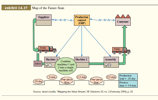 Value stream mapping involves first developing a baseline map of the current situation of a company’s external and/or internal operations, and then applying lean concepts, developing a future state map that shows improved operations. Exhibit 14.16, for example, shows the current state with a production lead time of 4.5 days. This system is a batch/push system (indicated by striped arrows), resulting in long delays and inventory buildups. Exhibit 14.17 shows the future state map with a production lead time of 0.25 day. This was accomplished by moving to a continuous-flow pull system and attacking the seven wastes. Value stream mapping uses a number of special icons and a display format of boxes and flows. 
Questions 
1. Eliminating the queue of work dramatically quickens the time it takes a part to flow through the system. What are the disadvantages of removing those queues?
 2. How do you think the machine operators would react to the change? 
3. What would you do to ensure that the operators were kept busy?

  
