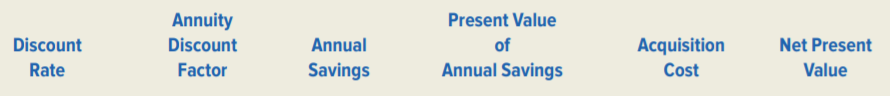 Vancouver Shakespearean Theater’s board of directors is considering the replacement of the theater’s lighting system. The old system requires two people to operate it, but the new system would require only a single operator. The new lighting system will cost $129,750 and save the theater $27,000 annually for the next eight years.
Required:
1. Prepare a table showing the proposed lighting system’s net present value for each of the following discount rates: 8 percent, 10 percent, 12 percent, 14 percent, and 16 percent. Use the following headings in your table. Comment on the pattern in the right-hand column.
2. Build a spreadsheet: Construct an Excel spreadsheet to solve the preceding requirement. Show how the solution will change if the following information changes: the new lighting system will cost $131,000, and the annual savings amount to $27,500.