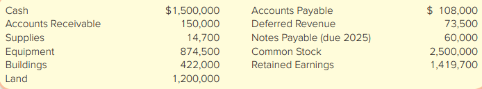 Vanishing Games Corporation (VGC) operates a massively multiplayer online game, charging players a monthly subscription of $15. At the start of January 2018, VGC’s income statement accounts had zero balances and its balance sheet account balances were as follows:
In addition to the above accounts, VGC’s chart of accounts includes the following: Service Revenue, Salaries and Wages Expense, Advertising Expense, and Utilities Expense.
Required:
1. Analyze the effect of the January transactions (shown below) on the accounting equation,
using the format shown in this chapter’s Demonstration Case B.
a. Received $50,000 cash from customers on 1/1 for subscriptions that had already been
earned in 2017.
b. Purchased 10 new computer servers for $33,500 on 1/2; paid $10,000 cash and signed a three-year note for the remainder owed.
c. Paid $10,000 for an Internet advertisement run on 1/3.
d. On January 4, purchased and received $3,000 of supplies on account.
e. Received $170,000 cash on 1/5 from customers for service revenue earned in January.
f. Paid $3,000 cash to a supplier on January 6.
g. On January 7, sold 15,000 subscriptions at $15 each for services provided during January. Half was collected in cash and half was sold on account.
h. Paid $378,000 in wages to employees on 1/30 for work done in January.
i. On January 31, received an electric and gas utility bill for $5,350 for January utility services. The bill will be paid in February.
2. Prepare journal entries for the January transactions listed in requirement 1, using the letter of
each transaction as a reference.
3. If you are completing this requirement manually, create T-accounts, enter the beginning balances shown above, post the journal entries to the T-accounts, and show the unadjusted ending balances in the T-accounts. If you are completing this problem using the general ledger
tool in Connect, this requirement will be automatically completed using your answers to earlier requirements.
4. Prepare an unadjusted trial balance as of January 31, 2018. If you are completing this problem
using the general ledger tool in Connect, this requirement will be automatically completed
using your answers to earlier requirements.
5. Prepare an Income Statement for the month ended January 31, 2018, using unadjusted balances from requirement 4.
6. Prepare a Statement of Retained Earnings for the month ended January 31, 2018, using the beginning balance given above and the net income from requirement 5. Assume VGC has no dividends.
7. Prepare a classified Balance Sheet at January 31, 2018, using your response to requirement 6.
8. Calculate net profit margin, expressed as a percent (to one decimal place).
