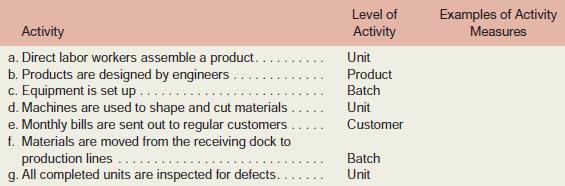 Various activities at Ming Corporation, a manufacturing company, are listed below. Each activity has been classified as a unit-level, batch-level, product-level, or customer-level activity.

Required:
Complete the table by providing an example of an activity measure for each activity.

