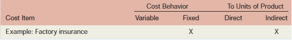 Various costs associated with the operation of factories are given below:
1. Electricity to run production equipment.
2. Rent on a factory building.
3. Cloth used to make drapes.
4. Production superintendent’s salary.
5. Wages of labourers assembling a product.
6. Depreciation of air purification equipment used to make furniture.
7. Janitorial salaries.
8. Peaches used in canning fruit.
9. Lubricants for production equipment.
10. Sugar used in soft-drink production.
11. Property taxes on the factory.
12. Wages of workers painting a product.
13. Depreciation on cafeteria equipment.
14. Insurance on a building used in producing helicopters.
15. Cost of rotor blades used in producing helicopters.
Required:
Classify each cost as either variable or fixed with respect to the number of units produced and sold.
Also indicate whether each cost would typically be treated as a direct cost or an indirect cost with respect to units of product. Prepare your answer sheet as shown below:

