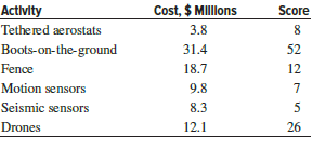 Various techniques have been proposed to curb cross-border drug smuggling into a country. The costs of implementing each strategy along a particularly rugged section of the border are indicated below. The table also includes a score that is compiled based on deterrence, interdiction, and apprehension, with a higher score indicating better performance. For a budget of $60 million, determine which techniques should be employed on the basis of a cost-effectiveness analysis.