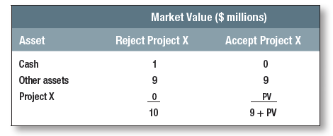 Vegetron’s chief financial officer (CFO) is wondering how to analyze a proposed $1 million investment in a new venture code-named project X. He asks what you think. Your response should be as follows: “First, forecast the cash flows generated by project X over its economic life. Second, determine the appropriate opportunity cost of capital (r). This should reflect both the time value of money and the risk involved in project X. Third, use this opportunity cost of capital to discount the project’s future cash flows. The sum of the discounted cash flows is called present value (PV). Fourth, calculate net present value (NPV) by subtracting the $1 million investment from PV. If we call the cash flows C0, C1, and so on, then 
		NPV = C0 + __C_1_ _+___C_2_ __ + ・ ・ ・
                                                        1 + r	           (1 + r)2 
 
where C0 = –$1 million. We should invest in project X if its NPV is greater than zero.” However, Vegetron’s CFO is unmoved by your sagacity. He asks why NPV is so important. You: Let us look at what is best for Vegetron stockholders. They want you to make their Vegetron shares as valuable as possible. Right now Vegetron’s total market value (price per share times the number of shares outstanding) is $10 million. That includes $1 million cash, which we can invest in project X. The value of Vegetron’s other assets and opportunities must therefore be $9 million. We have to decide whether it is better to keep the $1 million cash and reject project X or to spend the cash and accept the project. Let us call the value of the new project PV. Then the choice is as follows:
Clearly project X is worthwhile if its present value (PV) is greater than $1 million, that is, if net present value is positive. CFO: How do I know that the PV of project X will actually show up in Vegetron’s market value? You: Suppose we set up a new, independent firm X, whose only asset is project X. What would be the market value of firm X? Investors would forecast the dividends that firm X would pay and discount those dividends by the expected rate of return of securities having similar risks. We know that stock prices are equal to the present value of forecasted dividends. Since project X is the only asset, the dividend payments we would expect firm X to pay are exactly the cash flows we have forecasted for project X. Moreover, the rate that investors would use to discount firm X’s dividends is exactly the rate we should use to discount project X’s cash flows. I agree that firm X is hypothetical. But if project X is accepted, investors holding Vegetron stock will really hold a portfolio of project X and the firm’s other assets. We know the other assets are worth $9 million considered as a separate venture. Since asset values add up, we can easily figure out the portfolio value once we calculate the value of project X as a separate venture. By calculating the present value of project X, we are replicating the process by which the common stock of firm X would be valued in capital markets. CFO: The one thing I don’t understand is where the discount rate comes from. You: I agree that the discount rate is difficult to measure precisely. But it is easy to see what we are trying to measure. The discount rate is the opportunity cost of investing in the project rather than in the capital market. In other words, instead of accepting a project, the firm can always return the cash to the shareholders and let them invest it in financial assets. 

The opportunity cost of taking the project is the return shareholders could have earned had they invested the funds on their own. When we discount the project’s cash flows by the expected rate of return on financial assets, we are measuring how much investors would be prepared to pay for your project. CFO: But which financial assets? The fact that investors expect only 12% on IBM stock does not mean that we should purchase Fly-by-Night Electronics if it offers 13%.....
Later that afternoon, Vegetron’s CFO bursts into your office in a state of anxious confusion. The problem, he explains, is a last-minute proposal for a change in the design of the fermentation tanks that Vegetron will build to extract hydrated zirconium from a stockpile of powdered ore. The CFO has brought a printout 
 of the forecasted revenues, costs, income, and book rates of return for the standard, low-temperature design. Vegetron’s engineers have just proposed an alternative high-temperature design that will extract most of the hydrated zirconium over a shorter period, five instead of seven years. The forecasts for the high-temperature method are given in this table

/CFO: Why do these engineers always have a bright idea at the last minute? But you’ve got to admit the high-temperature process looks good. We’ll get a faster payback, and the rate of return beats Vegetron’s 9% cost of capital in every year except the first. Let’s see, income is $30,000 per year. Average investment is half the $400,000 capital outlay, or $200,000, so the average rate of return is 30,000/200,000, or 15%—a lot better than the 9% hurdle rate. The average rate of return for the low-temperature process is not that good, only 28,000/200,000, or 14%. Of course we might get a higher rate of return for the low-temperature proposal if we depreciated the investment faster—do you think we should try that? You: Let’s not fixate on book accounting numbers. Book income is not the same as cash flow to Vegetron or its investors. Book rates of return don’t measure the true rate of return. CFO: But people use accounting numbers all the time. We have to publish them in our annual report to investors. You: Accounting numbers have many valid uses, but they’re not a sound basis for capital investment decisions. Accounting changes can have big effects on book income or rate of return, even when cash flows are unchanged. Here’s an example. Suppose the accountant depreciates the capital investment for the low-temperature process over six years rather than seven. Then income for years 1 to 6 goes down, because depreciation is higher. Income for year 7 goes up because the depreciation for
that year becomes zero. But there is no effect on year-to-year cash flows, because depreciation
is not a cash outlay. It is simply the accountant’s device for spreading out the “recovery” of the
up-front capital outlay over the life of the project.
CFO: So how do we get cash flows?
You: In these cases it’s easy. depreciation is the only noncash entry in your spreadsheets (Tables
5.1 and 5.2), so we can just leave it out of the calculation. Cash flow equals revenue minus
operating costs. For the high-temperature process, annual cash flow is:
Cash flow = revenue − operating cost = 180 − 70 = 110, or $110,000
CFO: In effect you’re adding back depreciation, because depreciation is a noncash accounting
expense.
You: Right. You could also do it that way:
Cash flow = net income + depreciation = 30 + 80 = 110, or $110,000
CFO: Of course. I remember all this now, but book returns seem important when someone shoves
them in front of your nose. 
You: It’s not clear which project is better. The high-temperature process appears to be less efficient.
It has higher operating costs and generates less total revenue over the life of the project,
but of course it generates more cash flow in years 1 to 5.
CFO: Maybe the processes are equally good from a financial point of view. If so we’ll stick with
the low-temperature process rather than switching at the last minute.
You: We’ll have to lay out the cash flows and calculate NPV for each process.
CFO: OK, do that. I’ll be back in a half hour—and I also want to see each project’s true, DCF rate
of return.
1. Are the book rates of return reported in Tables 5.1 and 5.2 useful inputs for the capital investment decision?
2. Calculate NPV and IRR for each process. What is your recommendation? Be ready to explain
to the CFO.

 