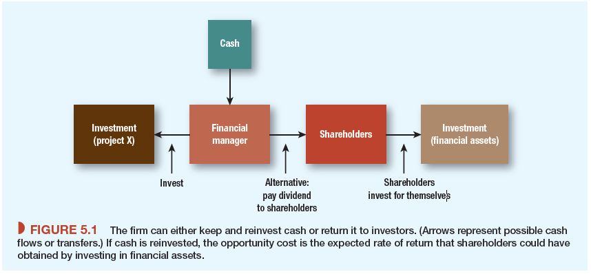 Vegetron’s chief financial officer (CFO) is wondering how to analyze a proposed $1 million investment in a new venture code-named project X. He asks what you think. Your response should be as follows: “First, forecast the cash flows generated by project X over its economic life. Second, determine the appropriate opportunity cost of capital (r). This should reflect both the time value of money and the risk involved in project X. Third, use this opportunity cost of capital to discount the project’s future cash flows. The sum of the discounted cash flows is called present value (PV). Fourth, calculate net present value (NPV) by subtracting the $1 million investment from PV. If we call the cash flows C0, C1, and so on, then 
		NPV = C0 + __C_1_ _+___C_2_ __ + ・ ・ ・
                                                        1 + r	           (1 + r)2 
 
where C0 = –$1 million. We should invest in project X if its NPV is greater than zero.” However, Vegetron’s CFO is unmoved by your sagacity. He asks why NPV is so important. You: Let us look at what is best for Vegetron stockholders. They want you to make their Vegetron shares as valuable as possible. Right now Vegetron’s total market value (price per share times the number of shares outstanding) is $10 million. That includes $1 million cash, which we can invest in project X. The value of Vegetron’s other assets and opportunities must therefore be $9 million. We have to decide whether it is better to keep the $1 million cash and reject project X or to spend the cash and accept the project. Let us call the value of the new project PV. Then the choice is as follows:
Clearly project X is worthwhile if its present value (PV) is greater than $1 million, that is, if net present value is positive. CFO: How do I know that the PV of project X will actually show up in Vegetron’s market value? You: Suppose we set up a new, independent firm X, whose only asset is project X. What would be the market value of firm X? Investors would forecast the dividends that firm X would pay and discount those dividends by the expected rate of return of securities having similar risks. We know that stock prices are equal to the present value of forecasted dividends. Since project X is the only asset, the dividend payments we would expect firm X to pay are exactly the cash flows we have forecasted for project X. Moreover, the rate that investors would use to discount firm X’s dividends is exactly the rate we should use to discount project X’s cash flows. I agree that firm X is hypothetical. But if project X is accepted, investors holding Vegetron stock will really hold a portfolio of project X and the firm’s other assets. We know the other assets are worth $9 million considered as a separate venture. Since asset values add up, we can easily figure out the portfolio value once we calculate the value of project X as a separate venture. By calculating the present value of project X, we are replicating the process by which the common stock of firm X would be valued in capital markets. CFO: The one thing I don’t understand is where the discount rate comes from. You: I agree that the discount rate is difficult to measure precisely. But it is easy to see what we are trying to measure. The discount rate is the opportunity cost of investing in the project rather than in the capital market. In other words, instead of accepting a project, the firm can always return the cash to the shareholders and let them invest it in financial assets. 

The opportunity cost of taking the project is the return shareholders could have earned had they invested the funds on their own. When we discount the project’s cash flows by the expected rate of return on financial assets, we are measuring how much investors would be prepared to pay for your project. CFO: But which financial assets? The fact that investors expect only 12% on IBM stock does not mean that we should purchase Fly-by-Night Electronics if it offers 13%.....
Later that afternoon, Vegetron’s CFO bursts into your office in a state of anxious confusion. The problem, he explains, is a last-minute proposal for a change in the design of the fermentation tanks that Vegetron will build to extract hydrated zirconium from a stockpile of powdered ore. The CFO has brought a printout 
 of the forecasted revenues, costs, income, and book rates of return for the standard, low-temperature design. Vegetron’s engineers have just proposed an alternative high-temperature design that will extract most of the hydrated zirconium over a shorter period, five instead of seven years. The forecasts for the high-temperature method are given in this table

/CFO: Why do these engineers always have a bright idea at the last minute? But you’ve got to admit the high-temperature process looks good. We’ll get a faster payback, and the rate of return beats Vegetron’s 9% cost of capital in every year except the first. Let’s see, income is $30,000 per year. Average investment is half the $400,000 capital outlay, or $200,000, so the average rate of return is 30,000/200,000, or 15%—a lot better than the 9% hurdle rate. The average rate of return for the low-temperature process is not that good, only 28,000/200,000, or 14%. Of course we might get a higher rate of return for the low-temperature proposal if we depreciated the investment faster—do you think we should try that? You: Let’s not fixate on book accounting numbers. Book income is not the same as cash flow to Vegetron or its investors. Book rates of return don’t measure the true rate of return. CFO: But people use accounting numbers all the time. We have to publish them in our annual report to investors. You: Accounting numbers have many valid uses, but they’re not a sound basis for capital investment decisions. Accounting changes can have big effects on book income or rate of return, even when cash flows are unchanged. Here’s an example. Suppose the accountant depreciates the capital investment for the low-temperature process over six years rather than seven. Then income for years 1 to 6 goes down, because depreciation is higher. Income for year 7 goes up because the depreciation for
that year becomes zero. But there is no effect on year-to-year cash flows, because depreciation
is not a cash outlay. It is simply the accountant’s device for spreading out the “recovery” of the
up-front capital outlay over the life of the project.
CFO: So how do we get cash flows?
You: In these cases it’s easy. depreciation is the only noncash entry in your spreadsheets (Tables
5.1 and 5.2), so we can just leave it out of the calculation. Cash flow equals revenue minus
operating costs. For the high-temperature process, annual cash flow is:
Cash flow = revenue − operating cost = 180 − 70 = 110, or $110,000
CFO: In effect you’re adding back depreciation, because depreciation is a noncash accounting
expense.
You: Right. You could also do it that way:
Cash flow = net income + depreciation = 30 + 80 = 110, or $110,000
CFO: Of course. I remember all this now, but book returns seem important when someone shoves
them in front of your nose. 
You: It’s not clear which project is better. The high-temperature process appears to be less efficient.
It has higher operating costs and generates less total revenue over the life of the project,
but of course it generates more cash flow in years 1 to 5.
CFO: Maybe the processes are equally good from a financial point of view. If so we’ll stick with
the low-temperature process rather than switching at the last minute.
You: We’ll have to lay out the cash flows and calculate NPV for each process.
CFO: OK, do that. I’ll be back in a half hour—and I also want to see each project’s true, DCF rate
of return.
1. Are the book rates of return reported in Tables 5.1 and 5.2 useful inputs for the capital investment decision?
2. Calculate NPV and IRR for each process. What is your recommendation? Be ready to explain
to the CFO.

 