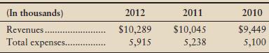 Verifine Corporation reported the following amounts on its 2012 comparative income statements:


Perform a horizontal analysis of revenues and net income—both in dollar amounts and in percentages—for 2012 and 2011.

