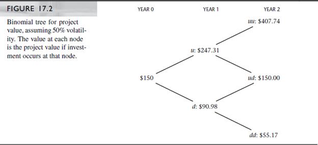 Verify in Figure 17.2 that if volatility were 30% instead of 50%, immediate exercise would be optimal.