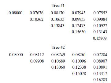 Verify that the 1-year forward rate 3 years hence in Figure 25.5 is 14.0134%.
For the next four problems, here are two BDT interest rate trees with effective annual interest rates at each node.

