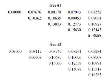 Verify that the 1-year forward rate 3 years hence in Figure 25.5 is 14.0134%.
For the next four problems, here are two BDT interest rate trees with effective annual interest rates at each node.


