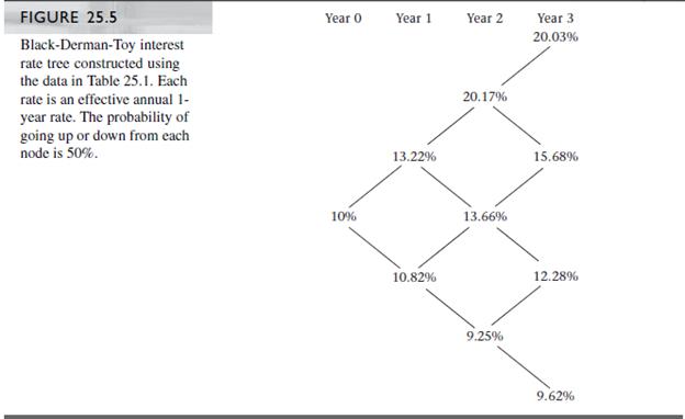 Verify that the 4-year zero-coupon bond price generated by the tree in Figure 25.5 is $0.6243.

Figure 25.5

