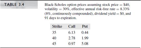 Verify that the butterfly spread in Figure 3.14 can be duplicated by the following transactions (use the option prices in Table 3.4):


a. Buy 35 call, sell two 40 calls, buy 45 call.
b. Buy 35 put, sell two 40 puts, buy 45 put.
c. Buy stock, buy 35 put, sell two 40 calls, buy 45 call.

