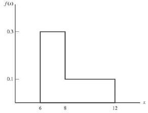 Verify that the function corresponding to the following figure is a valid probability density function. Then find the following probabilities:a. P(x < 8)b. P(x > 7)c. P(6 < x < 10)d. P(8 < x < 11),,,