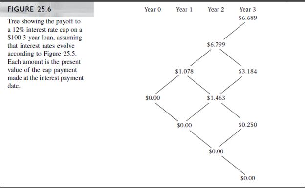 Verify that the price of the 12% interest rate cap in Figure 25.6 is $3.909.


