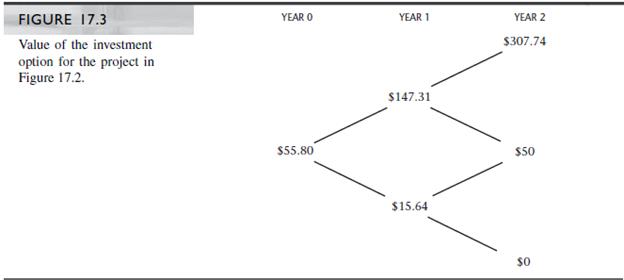 Verify the binomial calculations in Figure 17.3.


