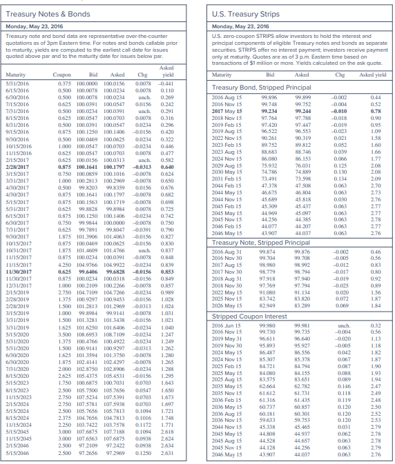 Verify the May 23, 2016, asked yield of 1.09 percent on the Treasury bond, stripped principal STRIPS maturing August 2019. Use a one-day settlement period from the date of purchase (i.e., ownership occurs on Wednesday, May 24, 2016). The STRIPS matures on August 15, 2019.
b. Verify the asked price (99.709) on the Treasury note, stripped principal STRIPS maturing in November 2016 (i.e., the STRIPS matures on November 30, 2016).