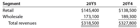 Verity Company does business in two customer segments: Retail and Wholesale. The following annual revenue information was determined from the accounting system’s invoice information:
Prepare horizontal and vertical analyses of the segments. Round to one decimal place.