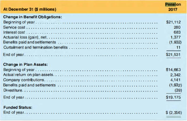 Verizon Communications Inc. reports the following pension data in its 2017 10-K report.
a. Describe what is meant by service cost and interest cost.
b. What is the source of funds to make payments to retirees'.'
c. Show the computation of Vcrizon’s 2017 funded status.
d. What net pension amount is reported on its 2017 balance sheet?