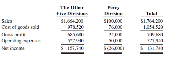 Veronica Mars, a recent graduate of Bell’s accounting program, evaluated the operating
performance of Dunn Company’s six divisions. Veronica made the following presentation to Dunn’s
board of directors and suggested the Percy Division be eliminated. “If the Percy Division is eliminated,”
she said, “our total profi ts would increase by $26,000.”
In the Percy Division, cost of goods sold is $61,000 variable and $15,000 fixed, and operating expenses are $30,000 variable and $20,000 fixed. None of the Percy Division’s fixed costs will be eliminated if the division is discontinued.
Instructions
Is Veronica right about eliminating the Percy Division? Prepare a schedule to support your answer.